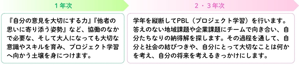 純心の探究活動 3年間の学び
